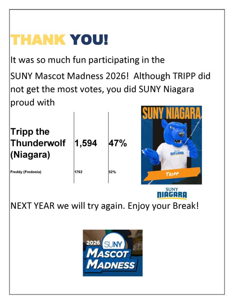 SUNY Niagara congratulates Tripp the Thunderwolf for earning 47% of votes in SUNY Mascot Madness 2026, with a photo of Tripp and the Mascot Madness 2026 logo. Message encourages trying again next year.