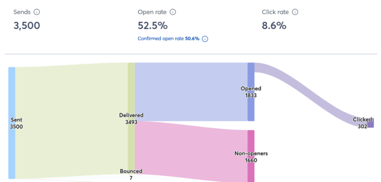 A flow chart shows 3,500 emails sent; 3,493 delivered, 7 bounced. Of those delivered, 1,833 were opened and 302 clicked. Open rate is 52.5%, click rate 8.6%.